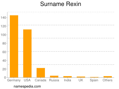 Surname Rexin