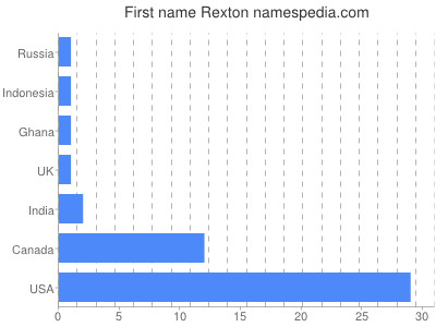 Given name Rexton