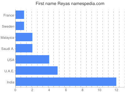 Given name Reyas