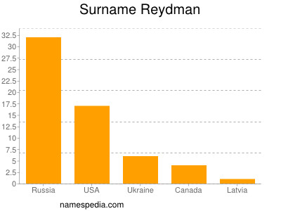 Surname Reydman