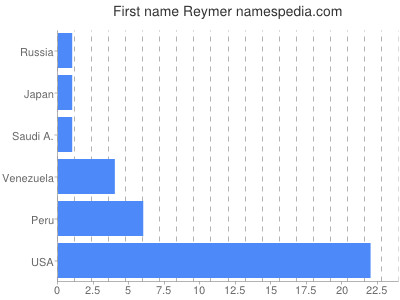 Given name Reymer