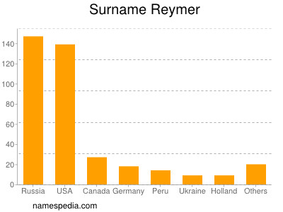 Surname Reymer
