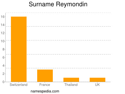 Surname Reymondin