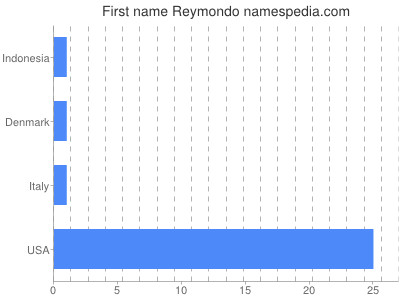Given name Reymondo