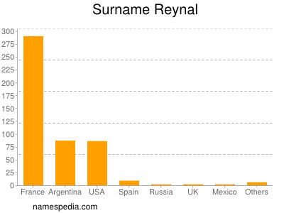 Surname Reynal