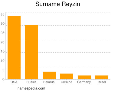 Surname Reyzin