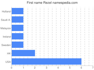 Given name Rezel