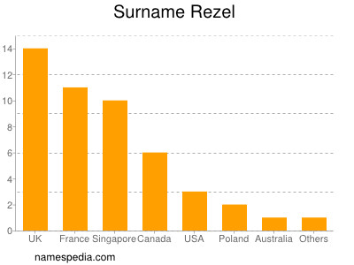 Surname Rezel