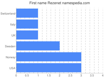 Given name Rezenet