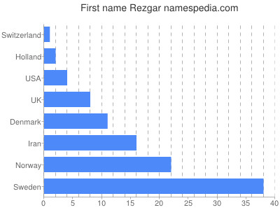 Given name Rezgar