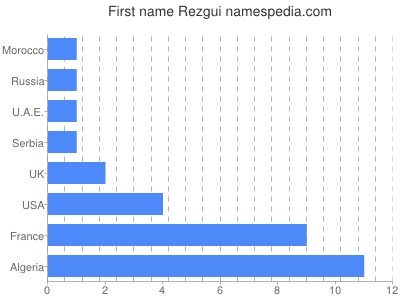 Given name Rezgui