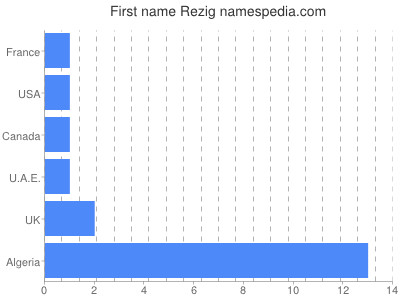 Given name Rezig