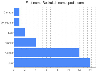 Given name Rezkallah