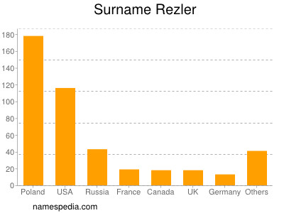 Surname Rezler