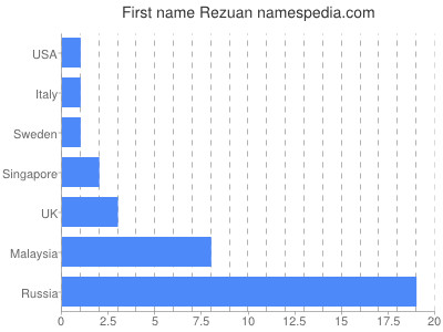 Given name Rezuan