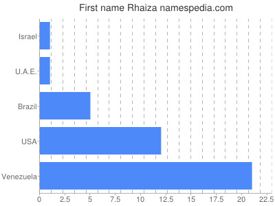 Given name Rhaiza