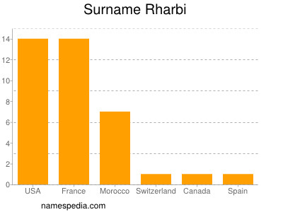 Surname Rharbi