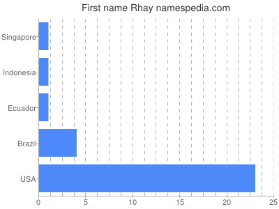 Given name Rhay
