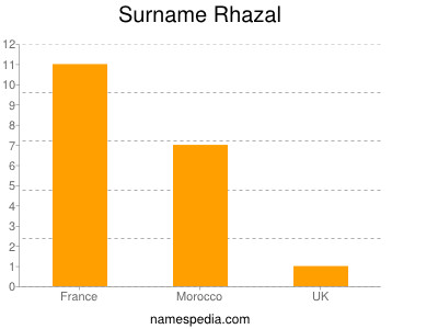 Surname Rhazal