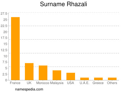 Surname Rhazali