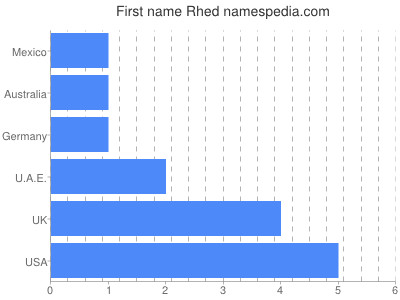 Given name Rhed