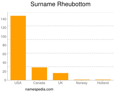 Surname Rheubottom