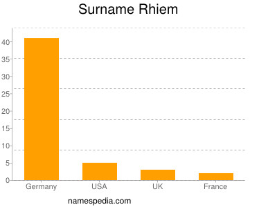 Surname Rhiem