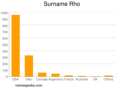 Surname Rho