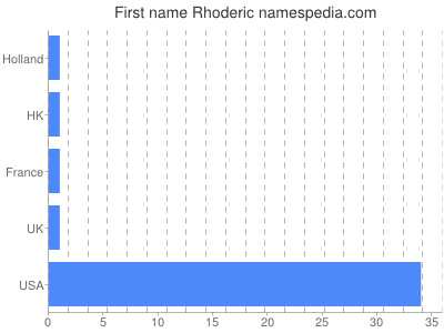 Given name Rhoderic