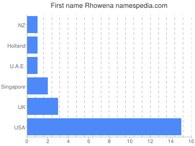 Given name Rhowena