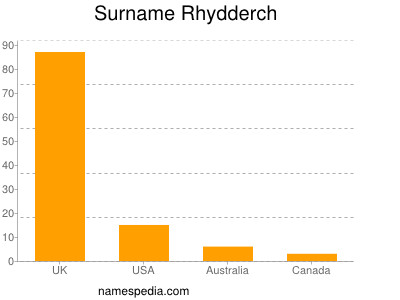 Surname Rhydderch