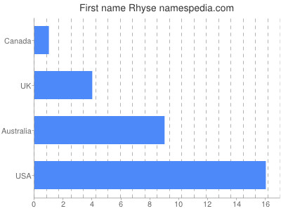 Given name Rhyse