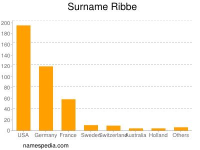 Surname Ribbe