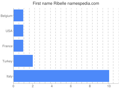 Given name Ribelle