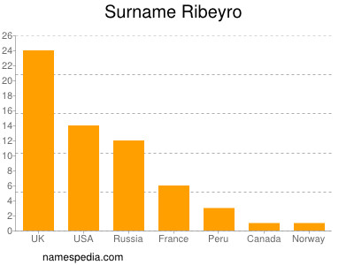 Surname Ribeyro