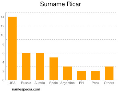 Surname Ricar