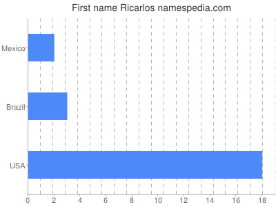 Given name Ricarlos