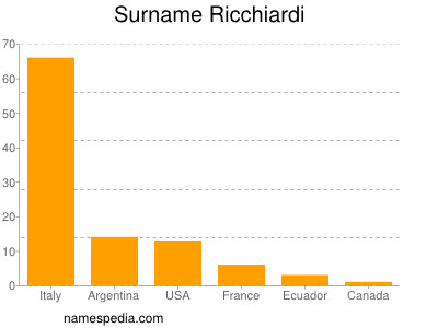 Surname Ricchiardi