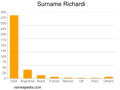 Surname Richardi