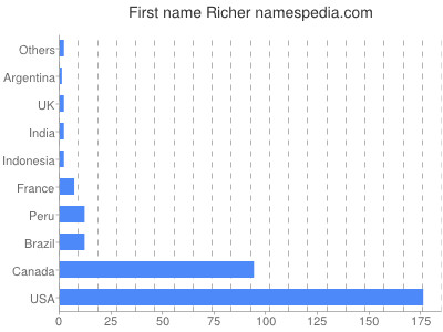 Given name Richer