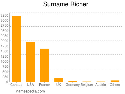 Surname Richer