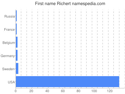 Given name Richert