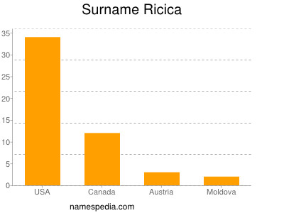 Surname Ricica