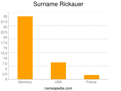 Surname Rickauer
