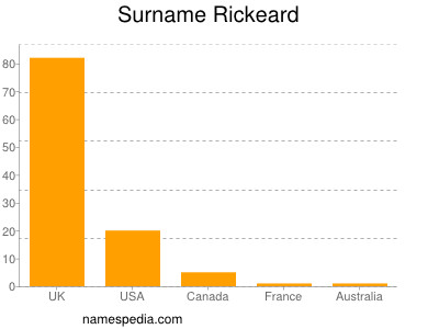 Surname Rickeard