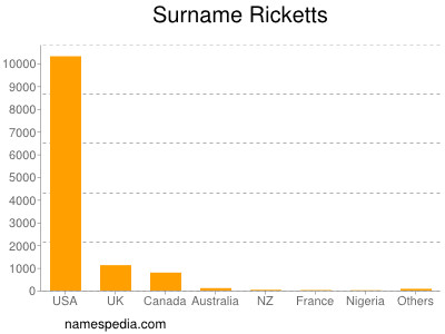 Surname Ricketts