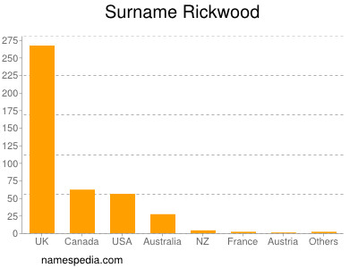 Surname Rickwood