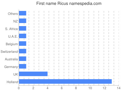 Given name Ricus