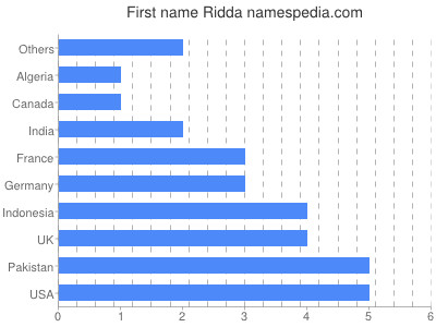 Given name Ridda