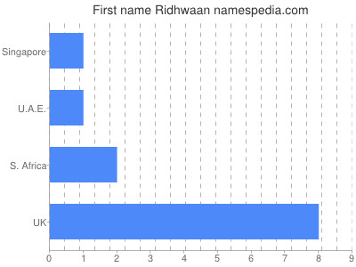 Given name Ridhwaan